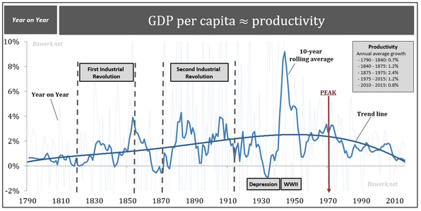 GDP Per Capita